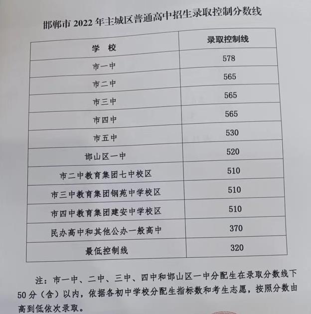 2023年邯郸多少分能上普通高中