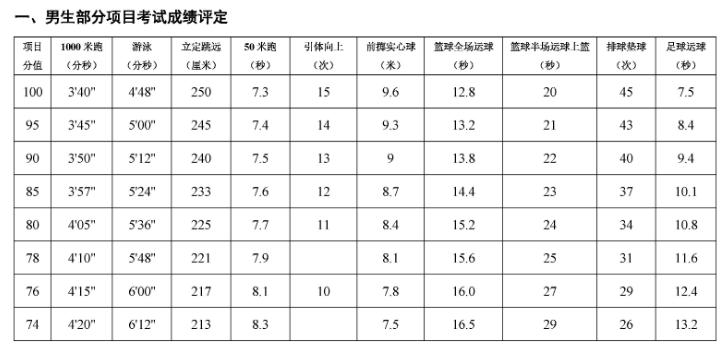 2021陕西省中考体育统考内容及成绩转化标准