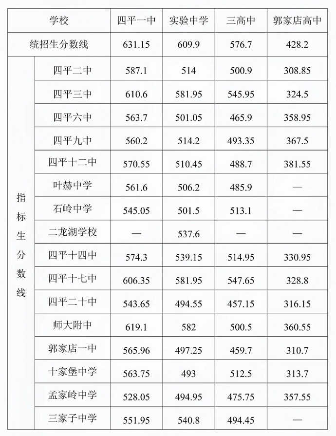 2023四平中考各高中录取分数线公布
