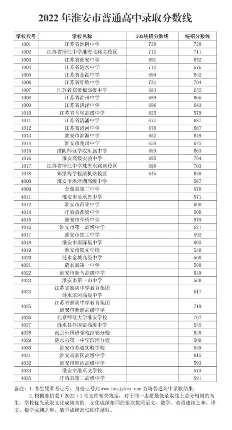 2023年淮安多少分能上普通高中