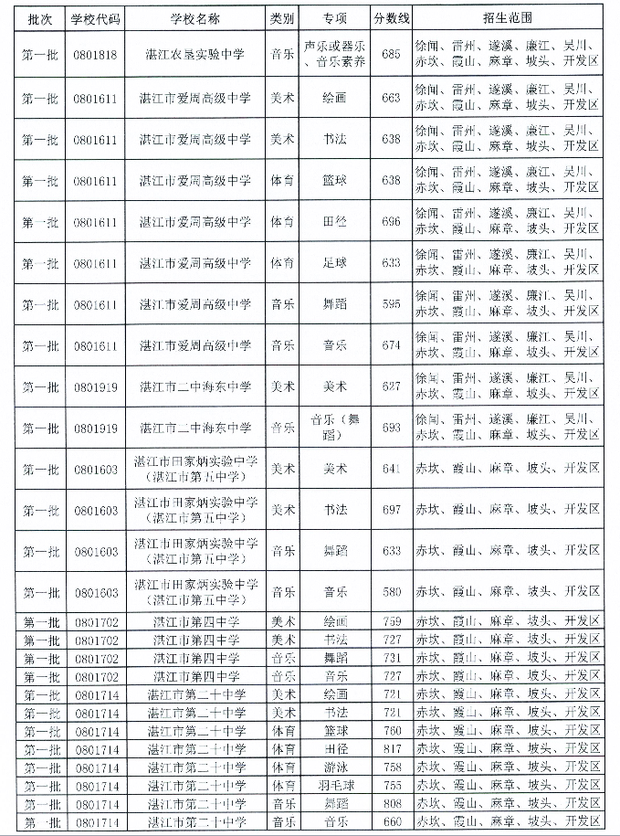 2022湛江中考体育艺术特长生录取分数线公布
