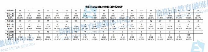2023贵阳中考一分一段表 中考成绩排名
