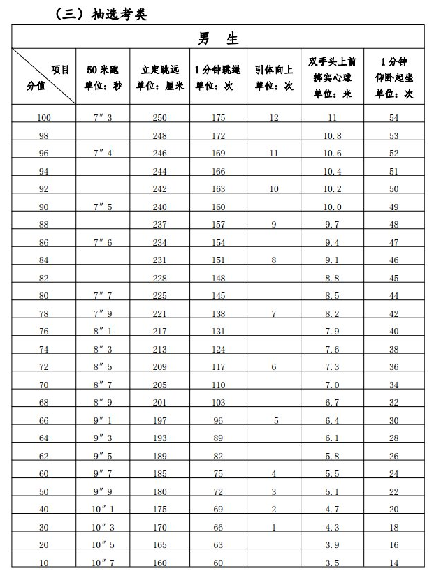 福建中考体育测试评分标准