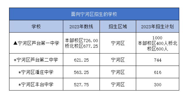 2023年天津市宁河区中考普高录取分数线公布