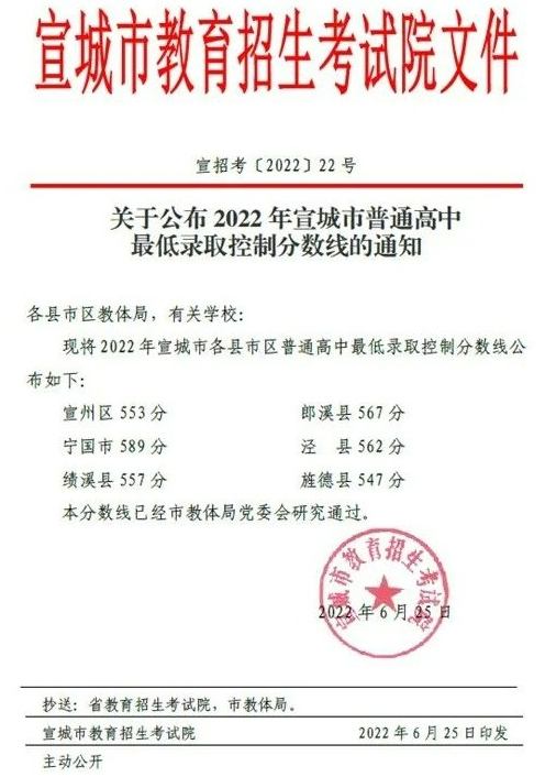 2022年宣城中考最低录取分数线
