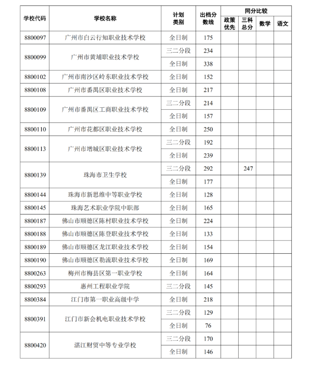 2022中山中考第二批市外中职学校补录录取分数线