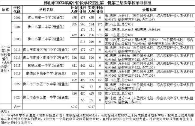 2023佛山中考第一批第三层次录取分数线