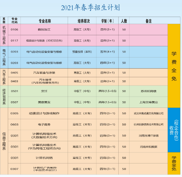 2021年驻马店技校学费多少钱