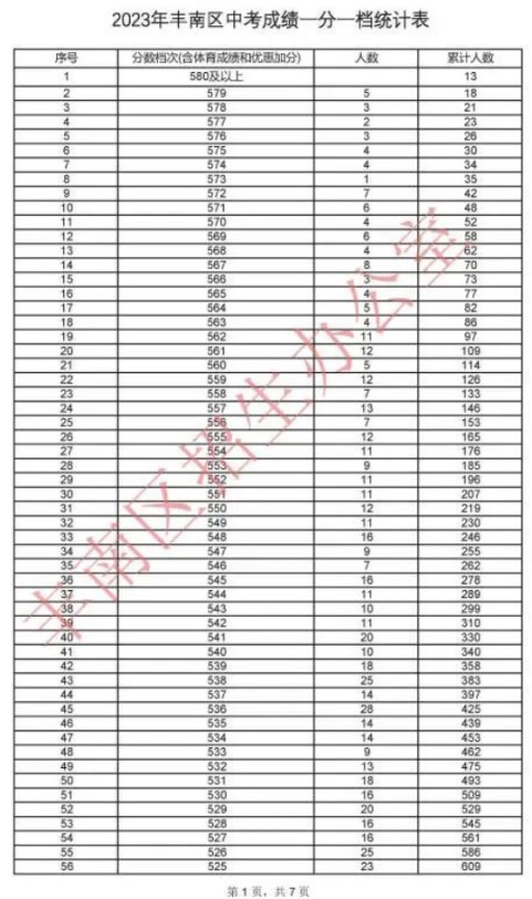 2023唐山丰南区中考一分一档表公布