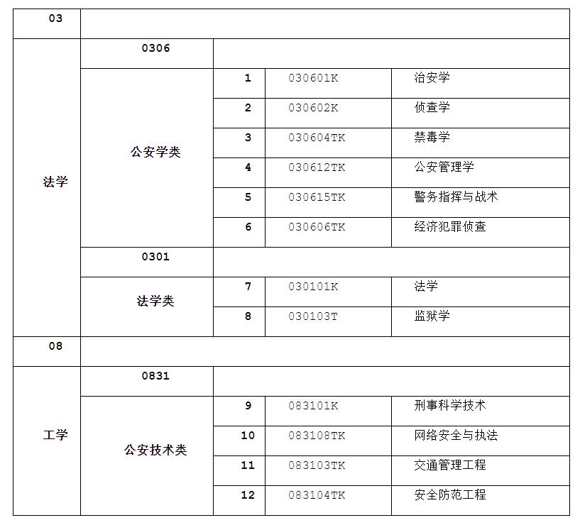 贵州警察学院有什么专业 王牌专业是哪个