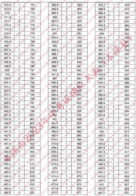 2023本溪县中考成绩一分一段统计表