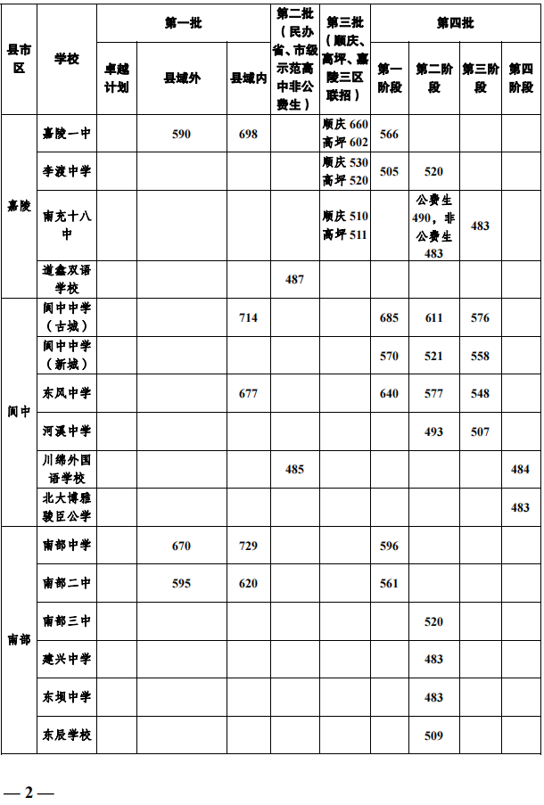 2023年南充多少分能上普通高中