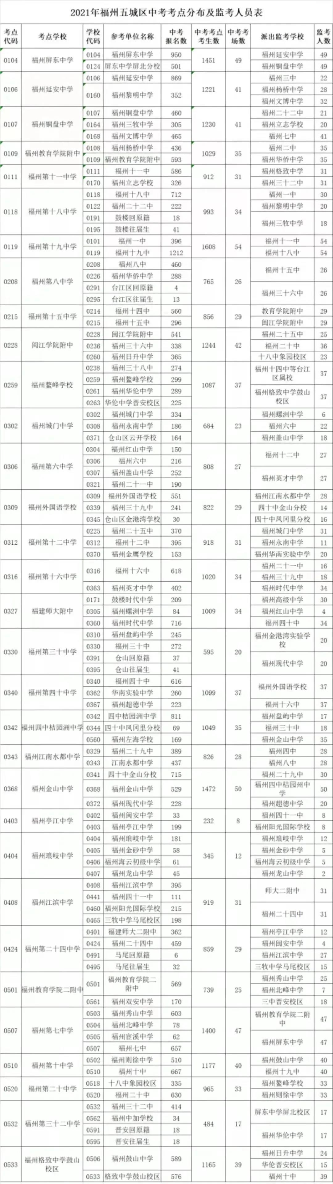 2021福州中考考场考点设置