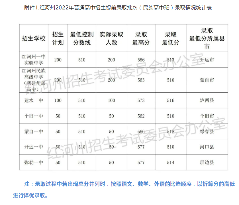 2022红河州普高中考录取分数线公布