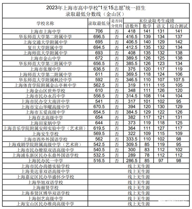 2023年上海金山区中考各高中录取分数线公布