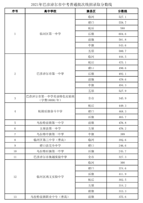 2021巴彦淖尔中考分数线