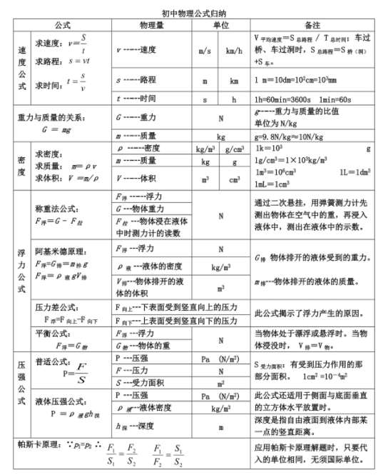 2023初中物理公式大全表