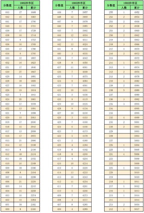 2023荆州中考一分一段表 中考成绩排名