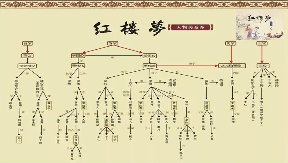 红楼梦主要内容 主要人物关系图