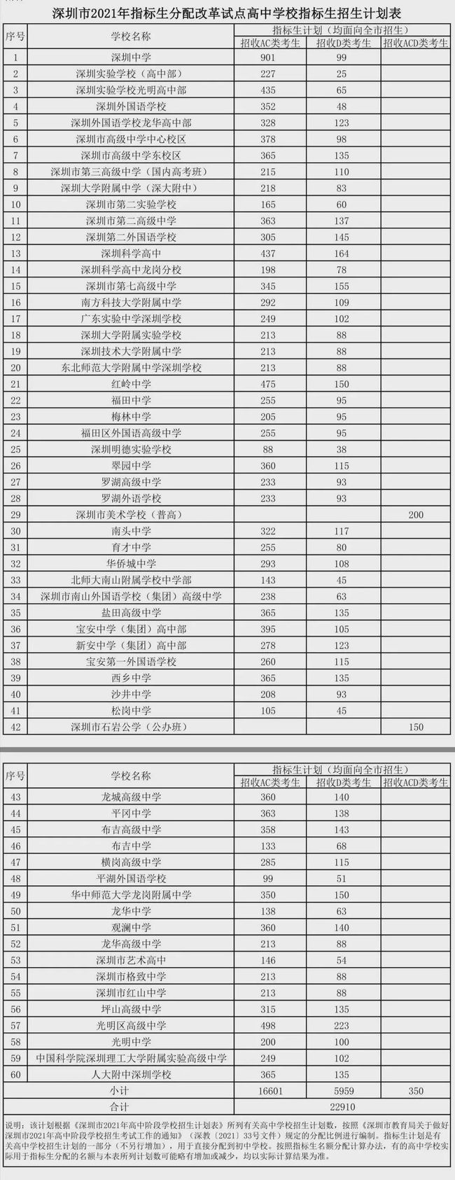 深圳市2021年指标生分配改革试点高中学校指标生招生计划表