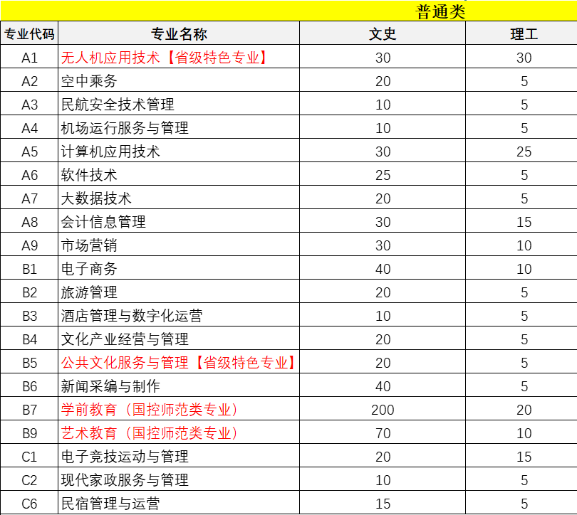 四川文化传媒职业学院有哪些专业 哪个专业好