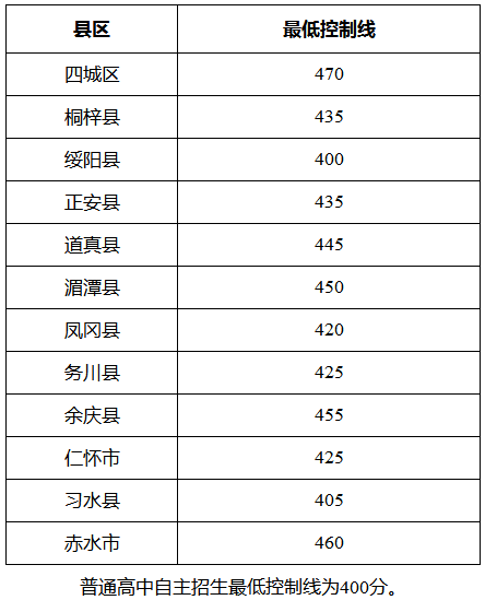 2023遵义高中排名一览表和录取分数线