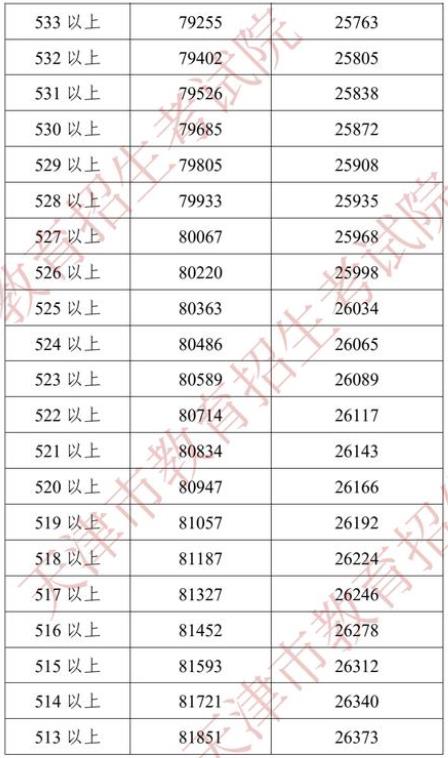 2022天津中考一分一段表 中考成绩排名