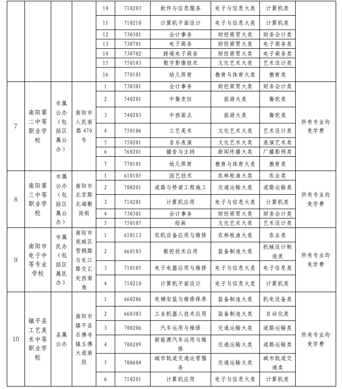 2022南阳正规的中职学校名单