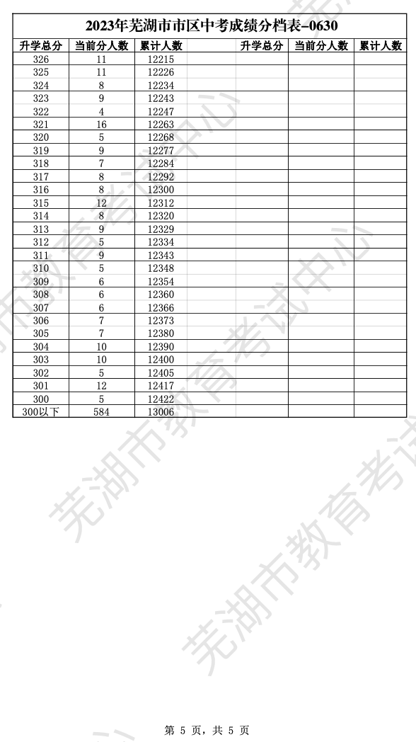 2023芜湖中考一分一段表 中考成绩排名