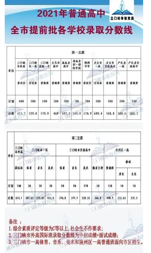 三门峡中考录取分数线