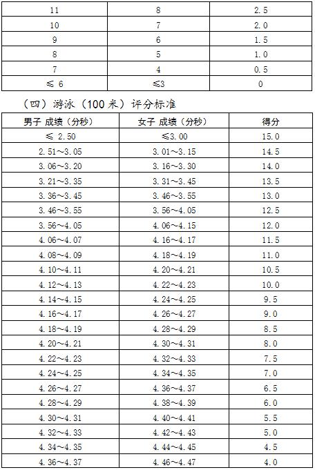 2024郑州中考体育项目及评分标准