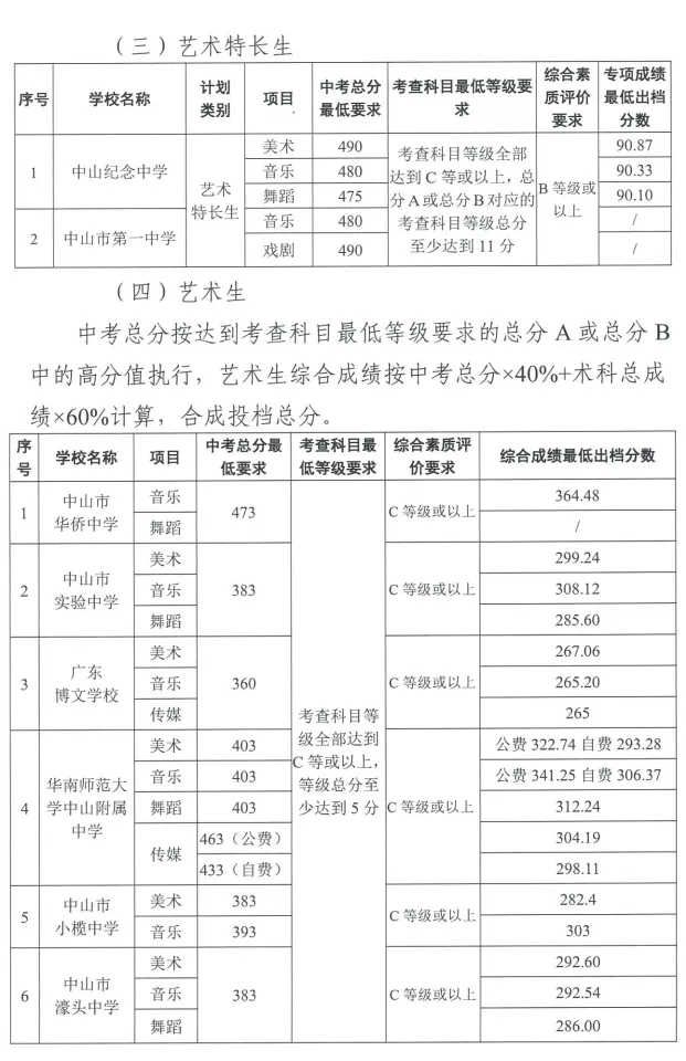2021中山市普通高中学校招生出档分数线公布