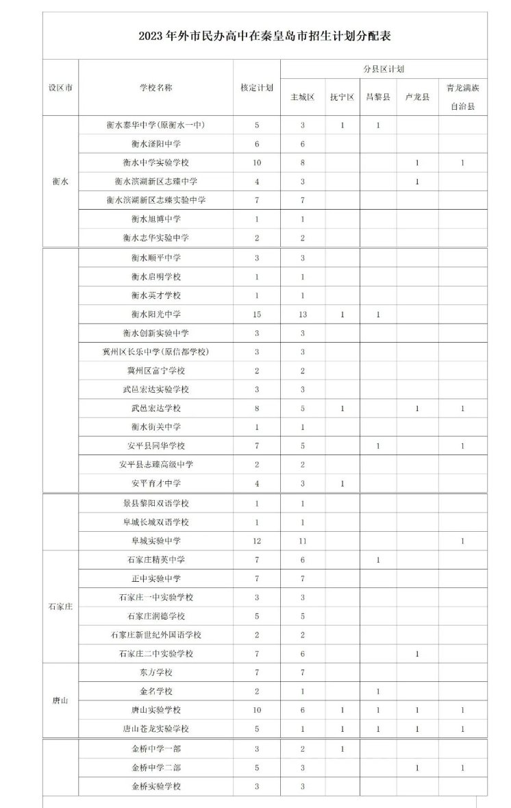 2023秦皇岛中考外市民办高中招生计划
