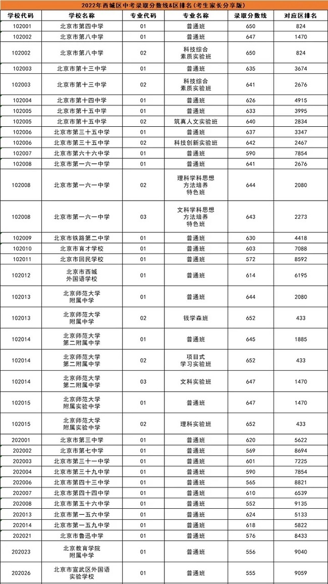 北京市2023中考录取分数线是多少