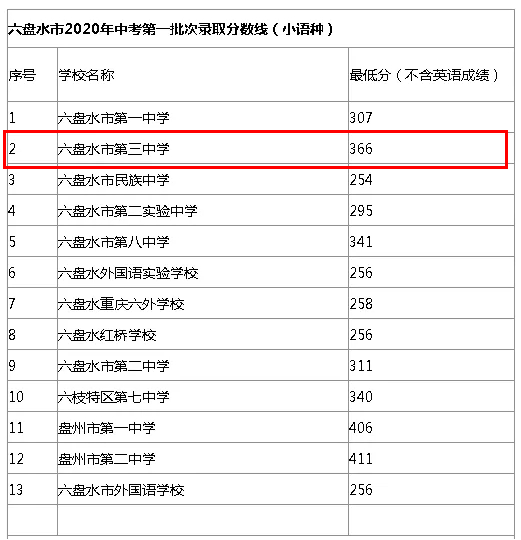 六盘水市三中录取分数是多少