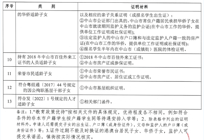 2024中山小升初入学政策优待人员分类表