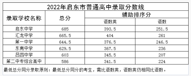 2022年南通启东市中考普高分数线