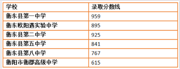 2023年衡阳衡东县中考普高录取分数线