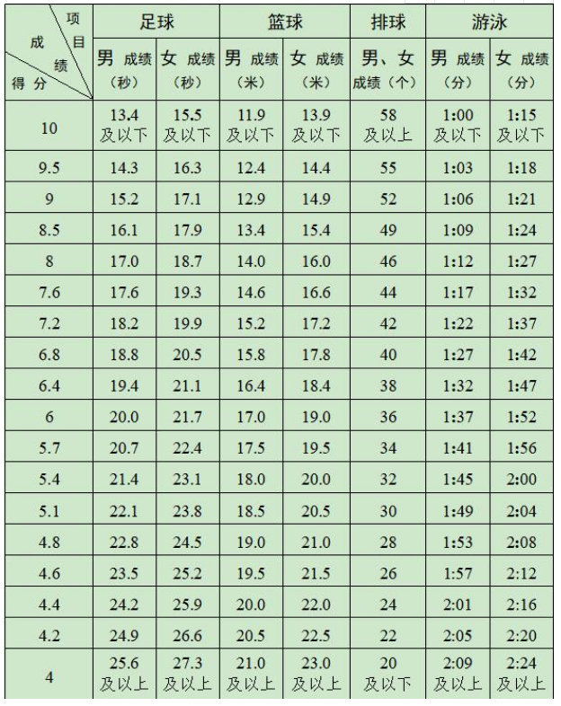 2021鄂尔多斯中考体育项目评分标准