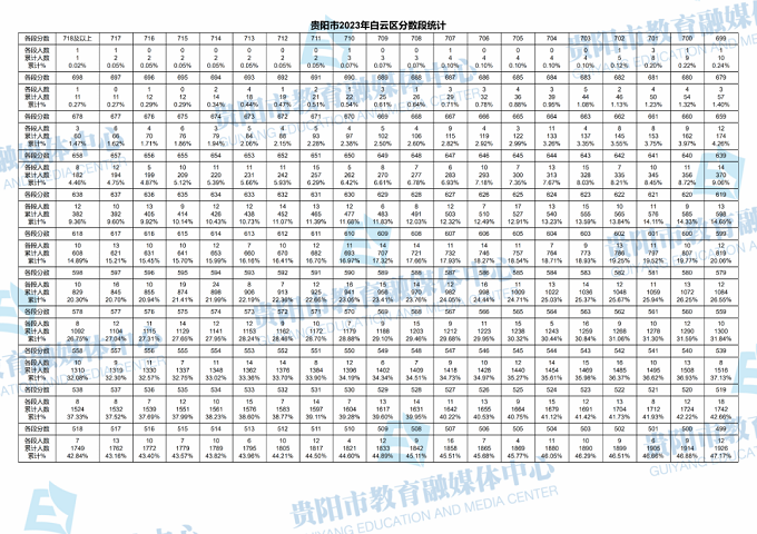 2023贵阳中考一分一段表 中考成绩排名