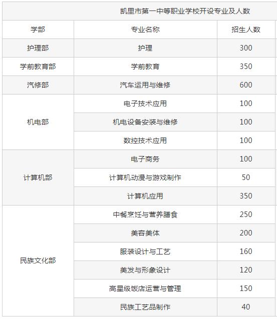 凯里市第一中等职业学校有哪些专业 哪个专业好
