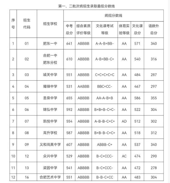 2022合肥肥东县中考各高中录取分数线公布
