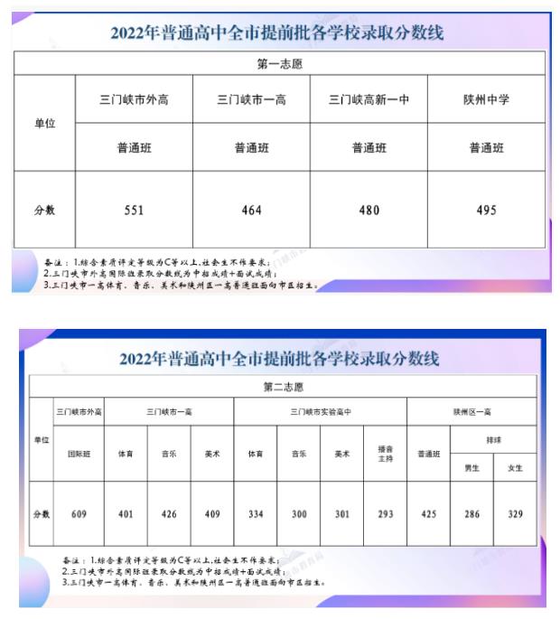 三门峡市2023中考录取分数线是多少