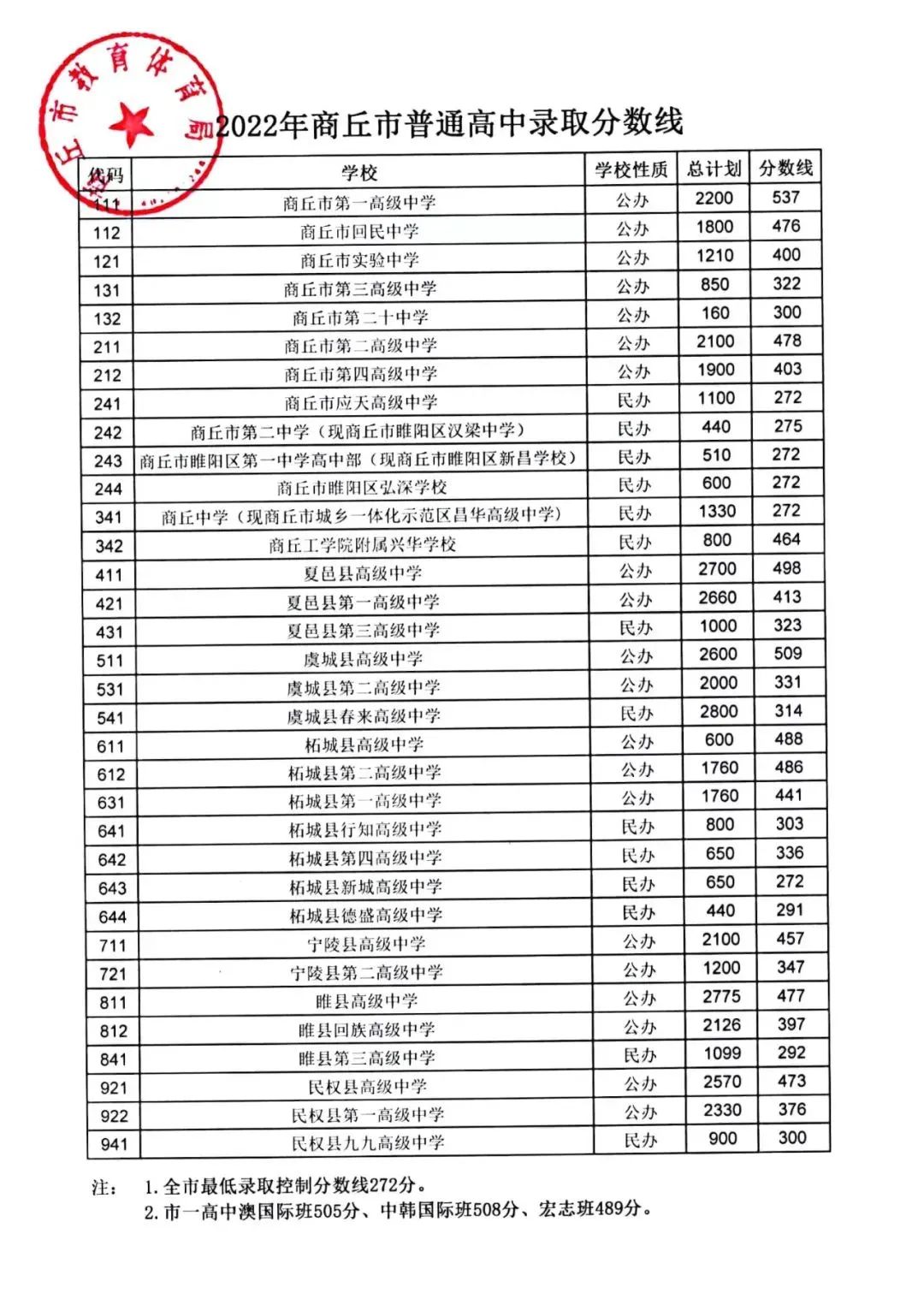 2023商丘中考多少分能上高中