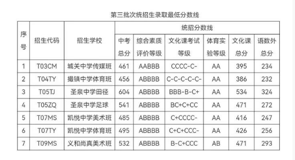 2022合肥肥东县中考各高中录取分数线公布