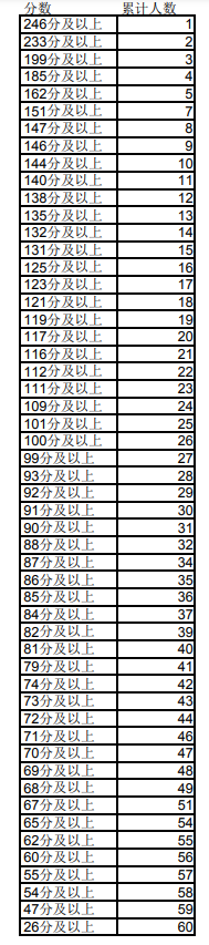 2023宁夏专升本理工类-5003财务管理一分段
