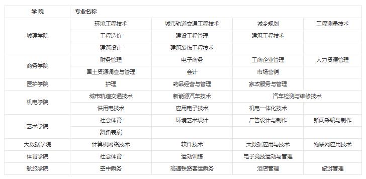 贵州城市职业学院有哪些专业 哪个专业好