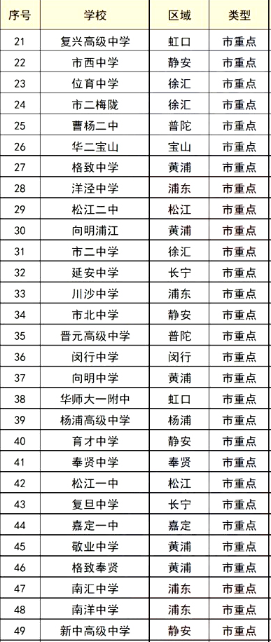2024上海市所有高中排名一览表