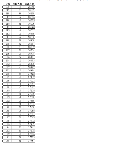2021年临沂中考成绩一分一段表 中考成绩排名