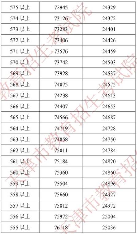 2022天津中考一分一段表 中考成绩排名